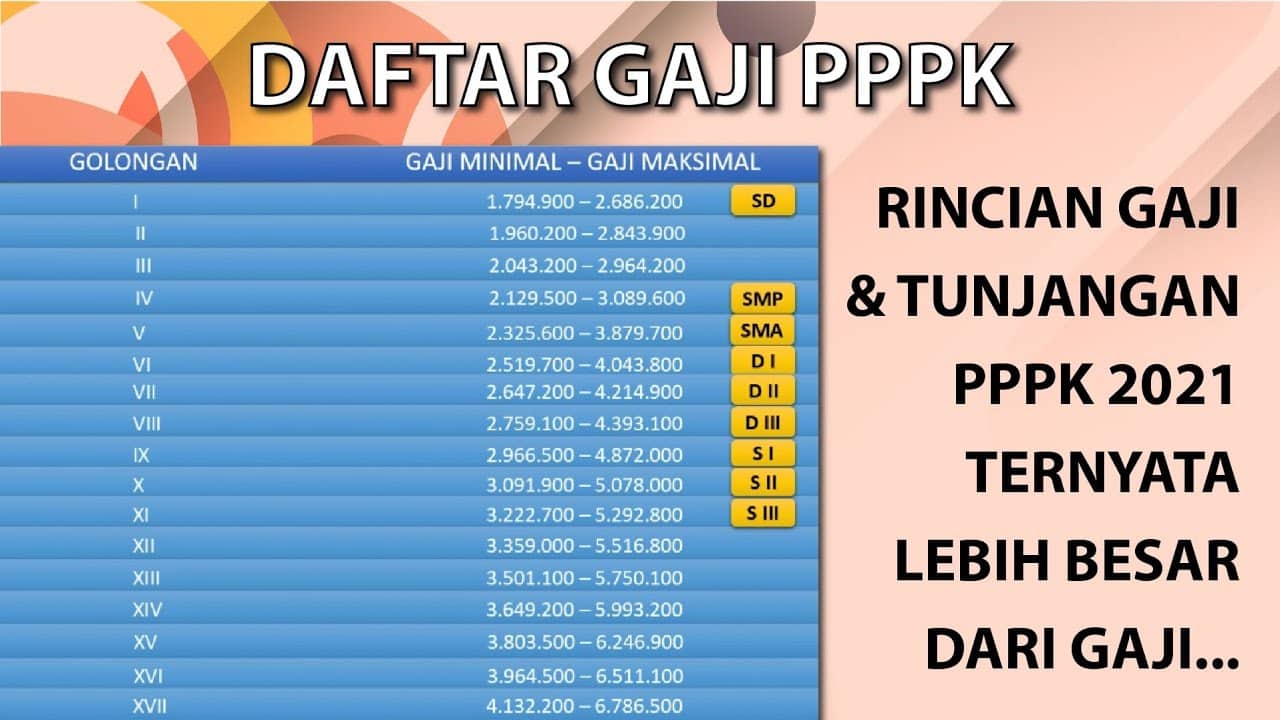 Cek Besaran Gaji PPPK Guru 2023 dan Tunjangannya!